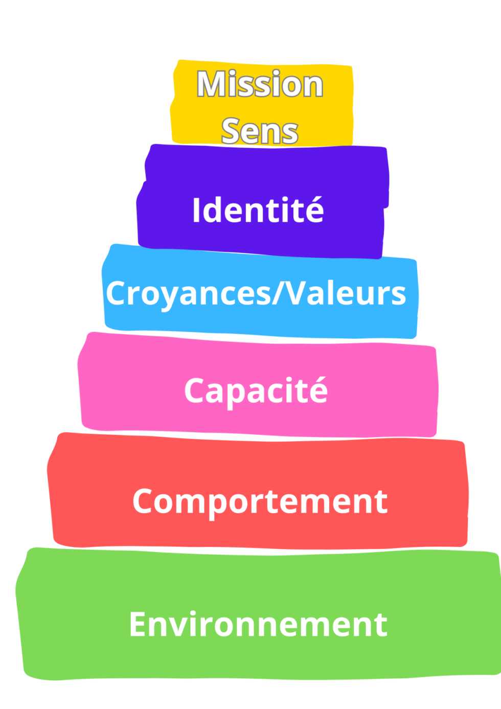 Les niveaux logiques - Cécile Joyeux Coaching